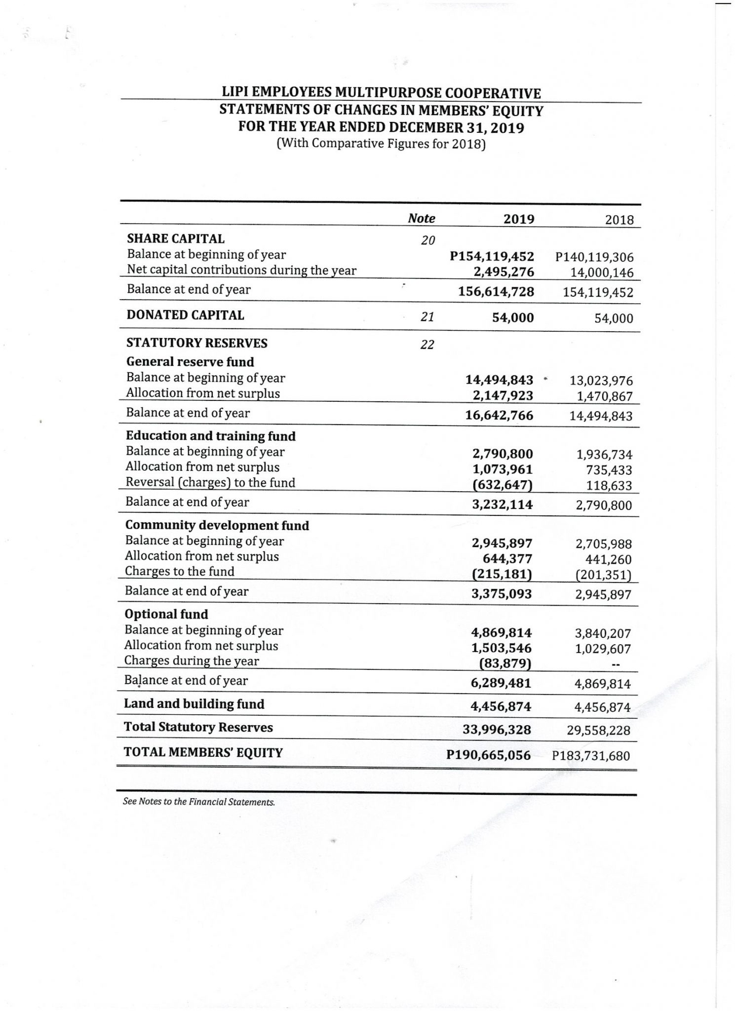 LIPIEMCO STATEMENTS OF CHANGES IN MEMBER’S EQUITY
